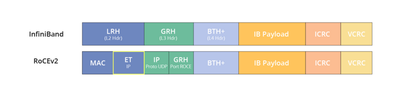 InfiniBand Vs. RoCEv2