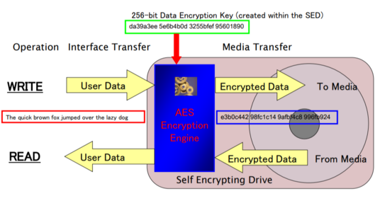 SEDs works - Trusted Computing Group