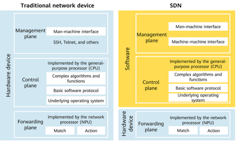 Comparison between the traditional network architecture and SDN architecture.png