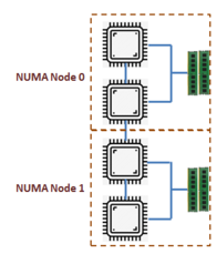 NUMA nodes.png