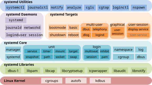 systemd service timer