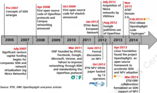 SDN timeline