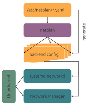 Netplan-overview