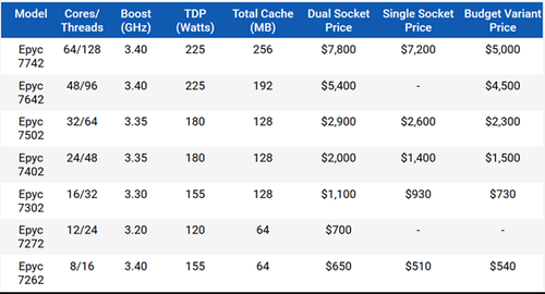 Epyc rome series.png