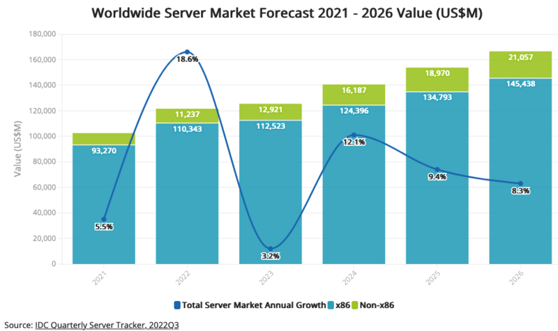 File:IDC quaterly server market 2022Q3.png